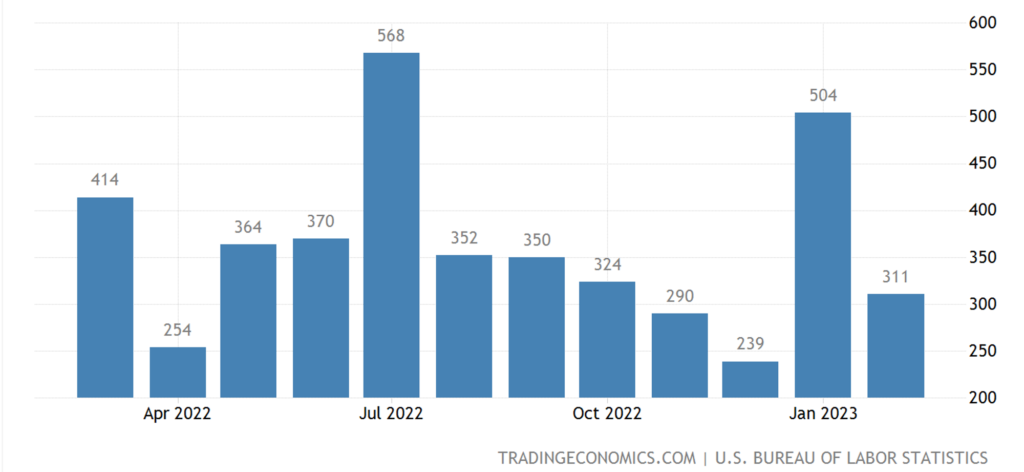 Market Analysis March 13, 2023