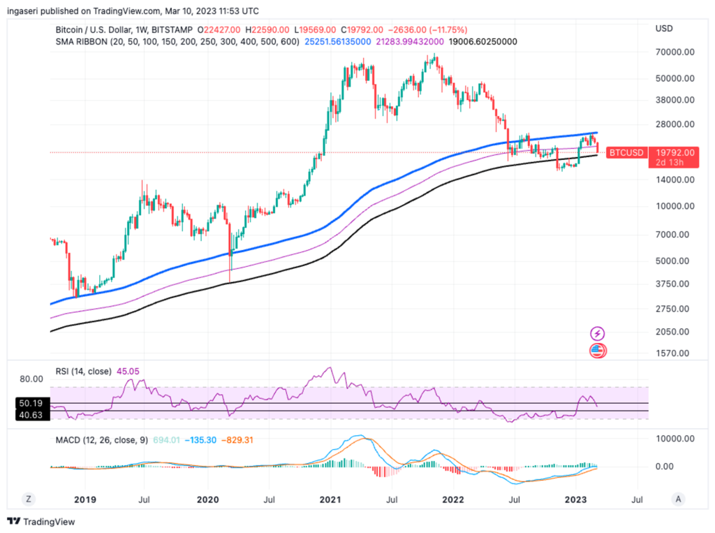 Market Analysis March 13, 2023