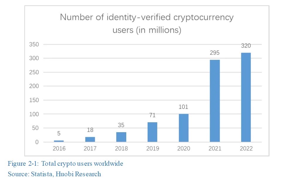crypto ownership 2022