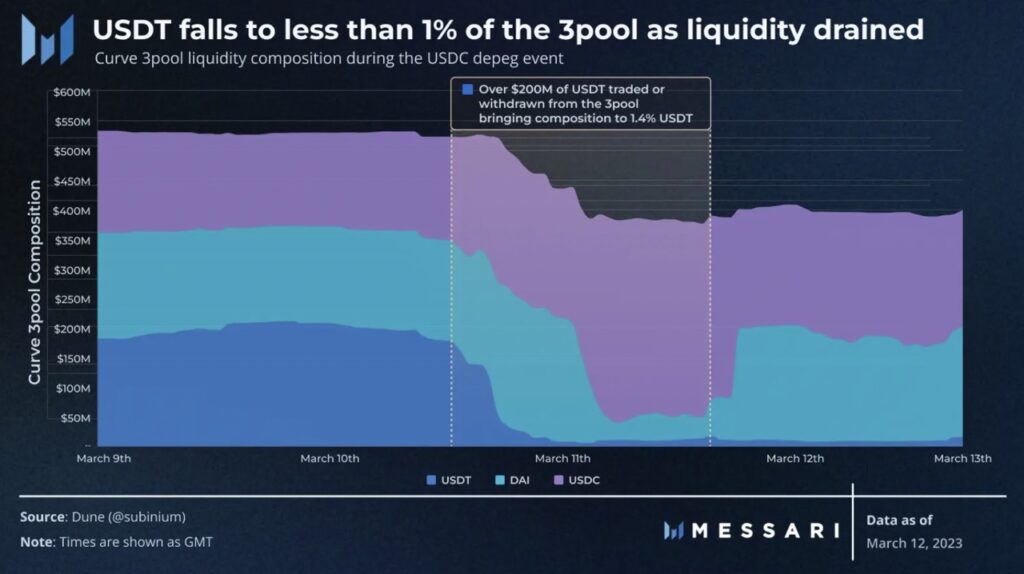 curve 3pool liquidity usdc usdt