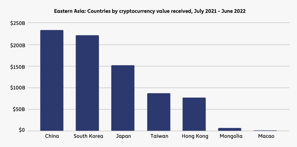 east asia crypto activity