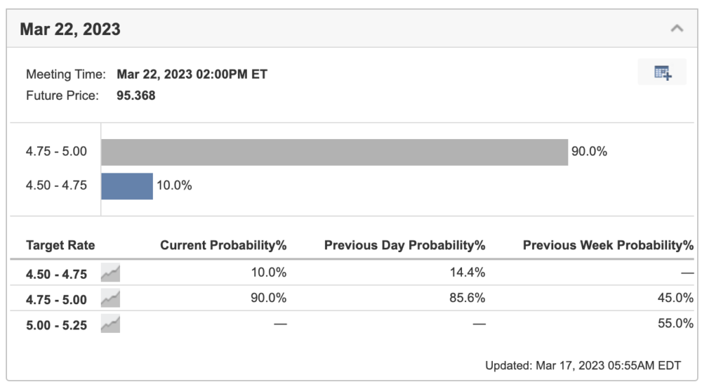 fomc rate hikes probability