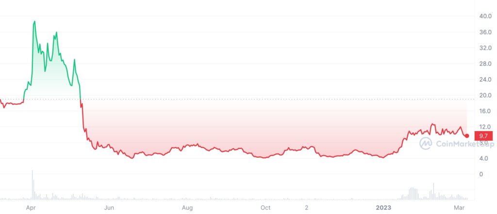 fxs price chart 2023