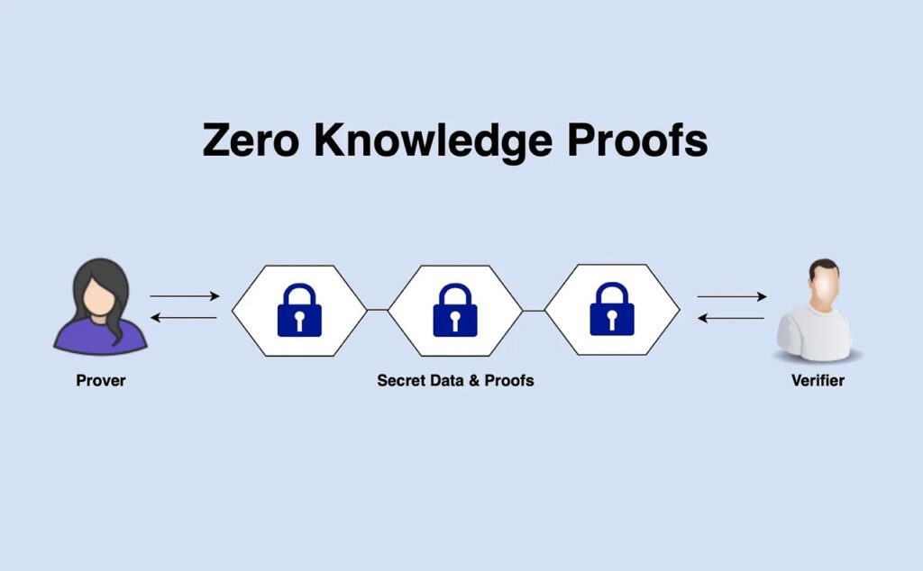 how zero-knowledge works