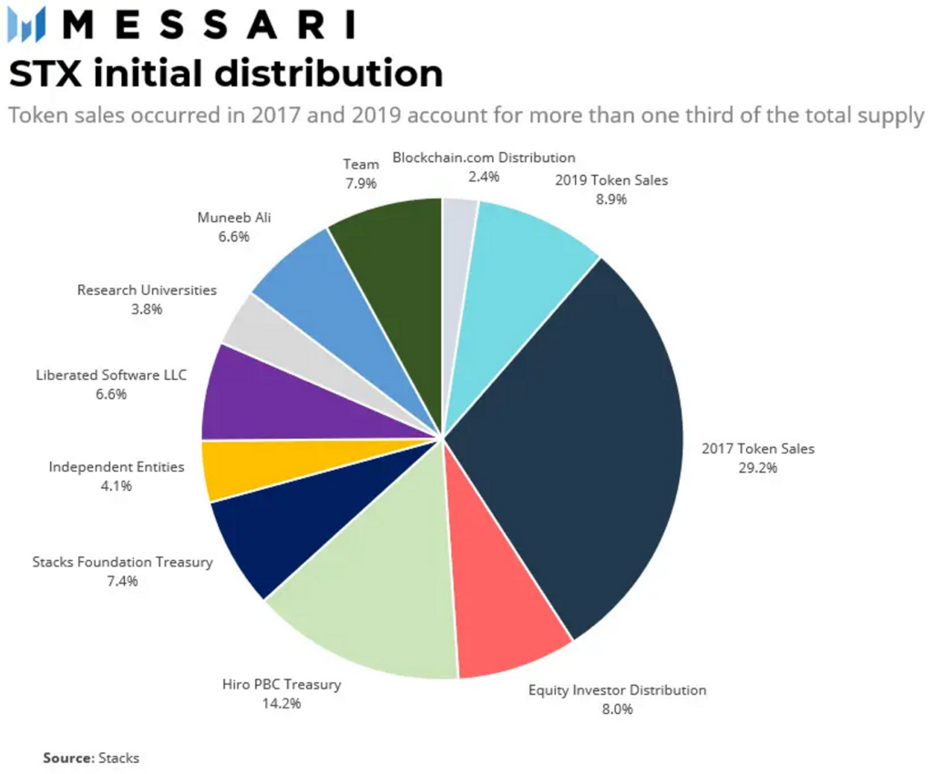 STX as an Investment