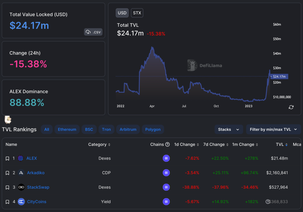 STX as an Investment