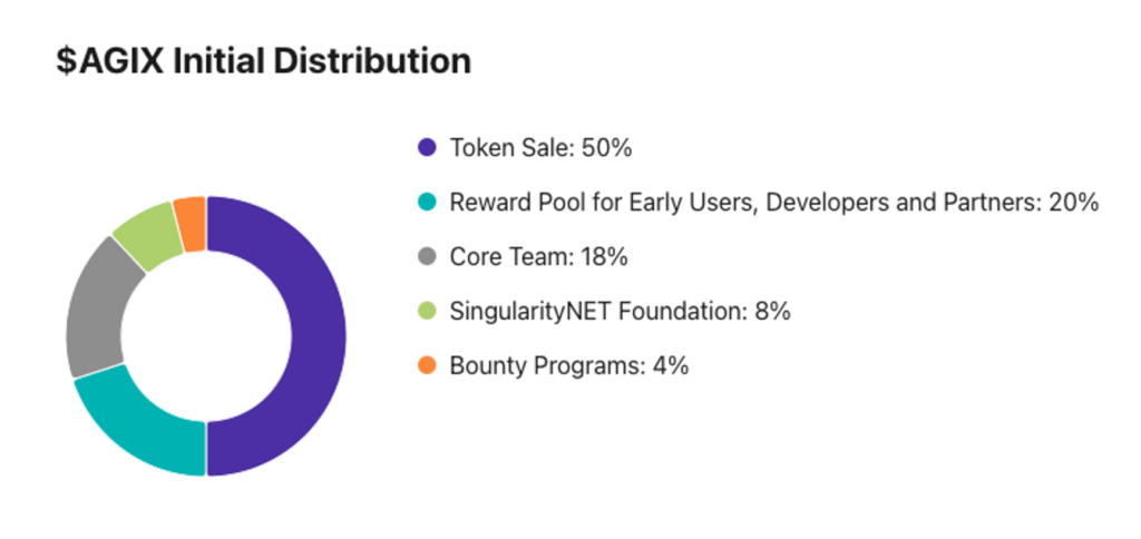 token distribution agix