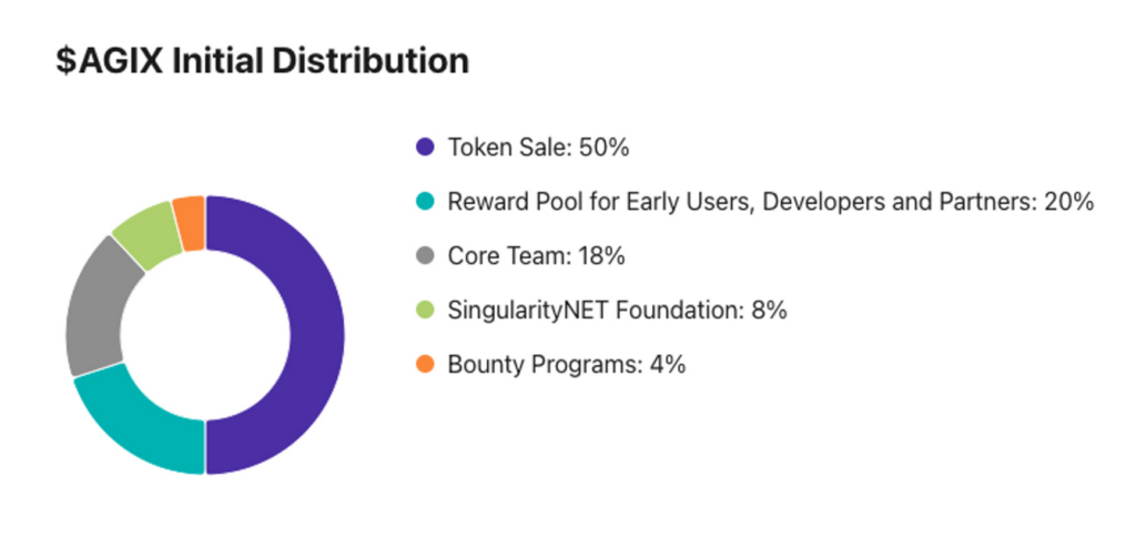 Investing in AGIX