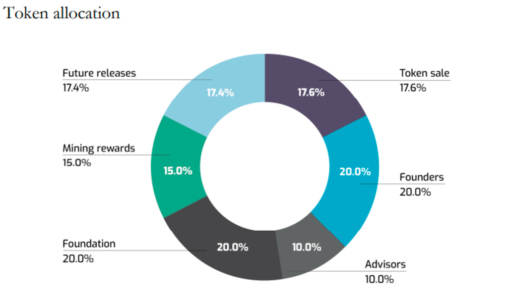 Investing in FET