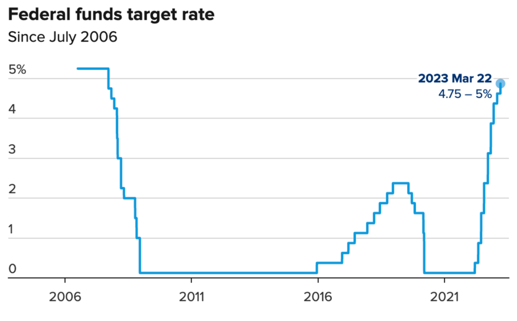 Market Analysis March 25, 2023