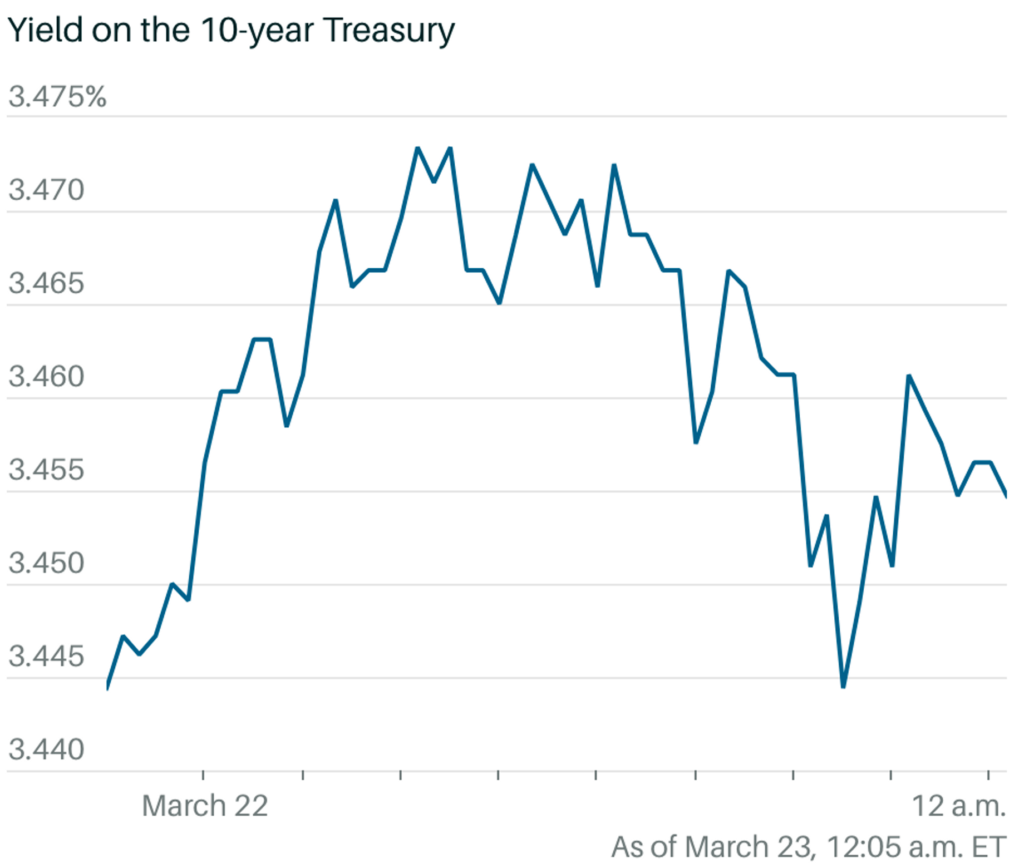 Market Analysis March 25, 2023