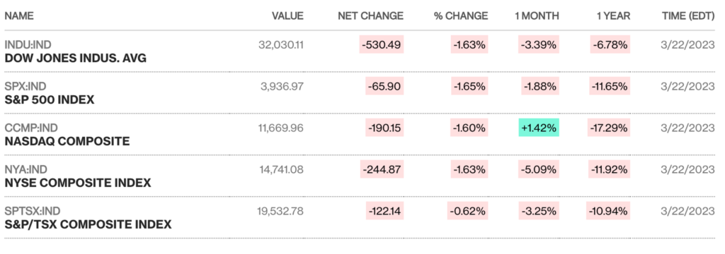 Market Analysis March 25, 2023