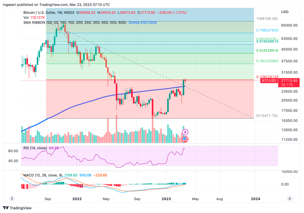 Market Analysis March 25, 2023