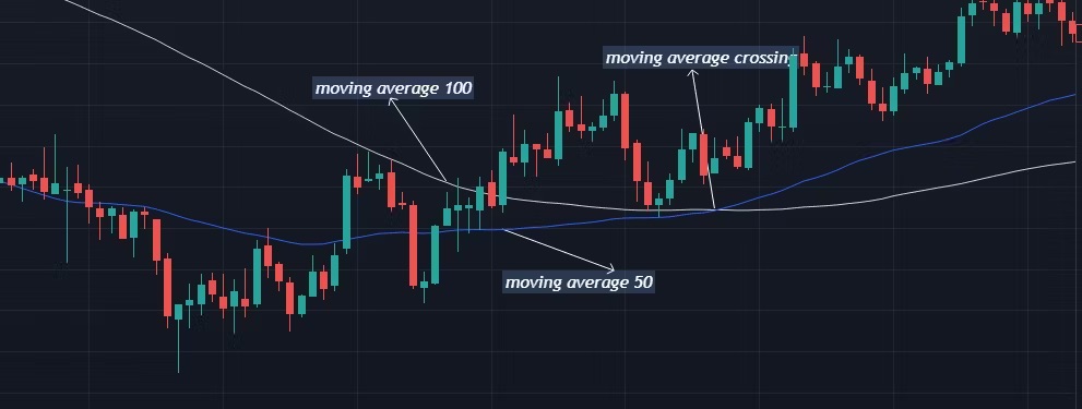 As moving average is based on historical price data making it a lagging indicator.
