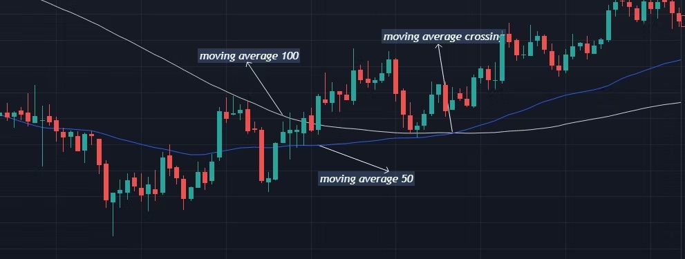 Seiring moving average berdasarkan data harga secara historis menjadikannya sebagai lagging indicator.