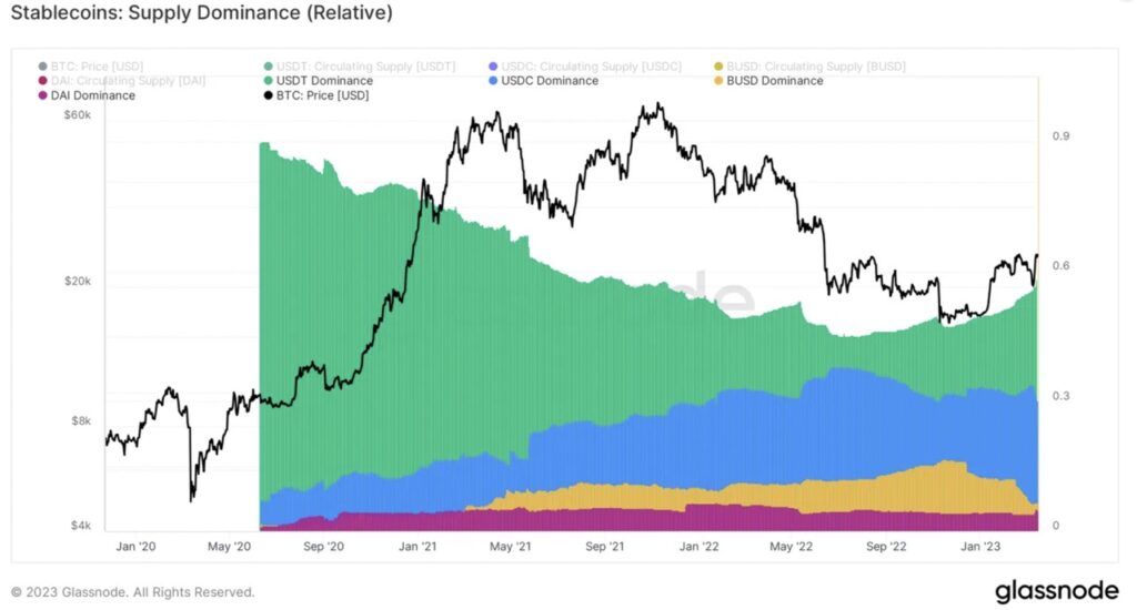 stablecoin dominance
