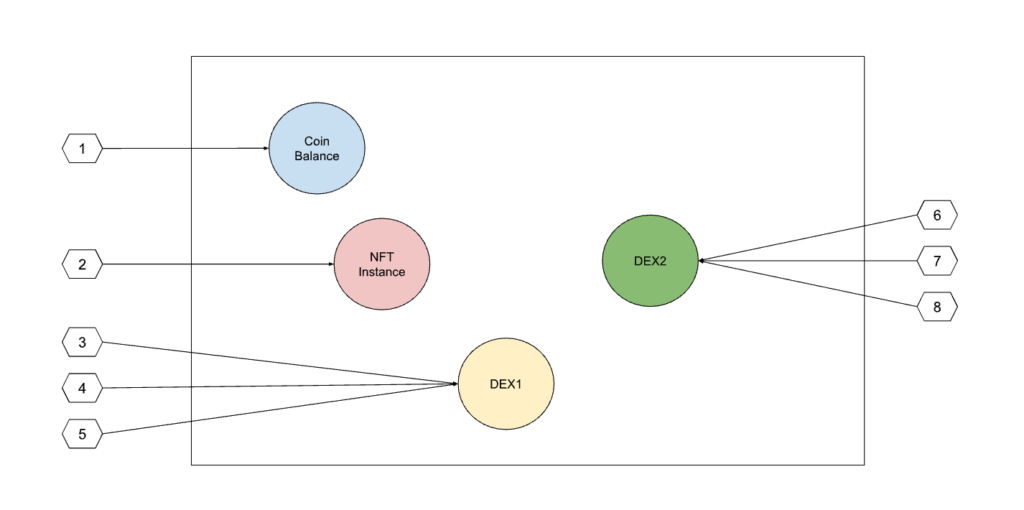 object centric processing sui