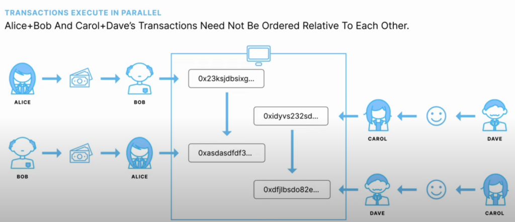 parallel transactions sui