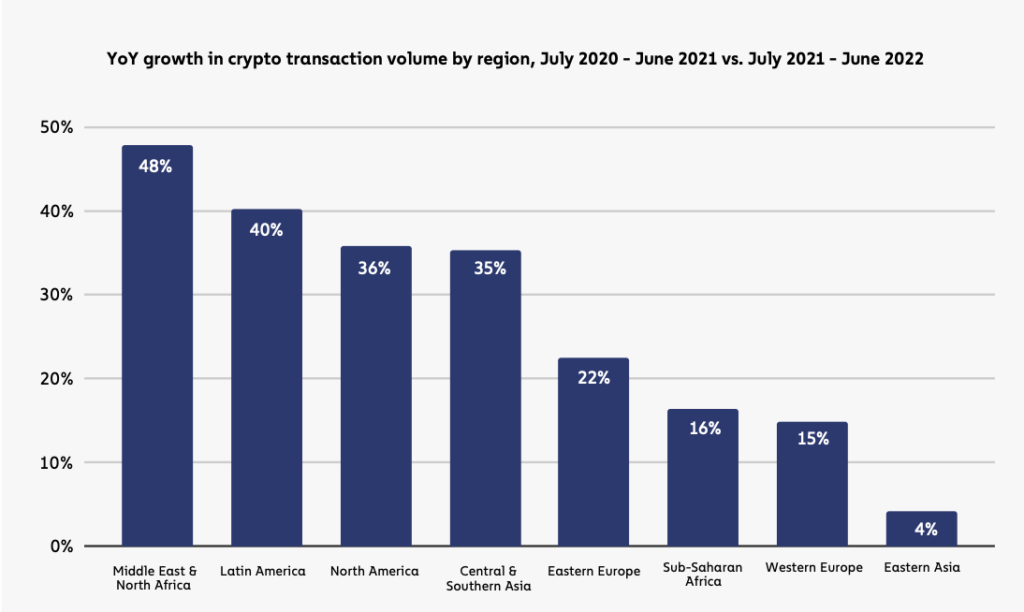 pertumbuhan volume transaksi crypto 2022