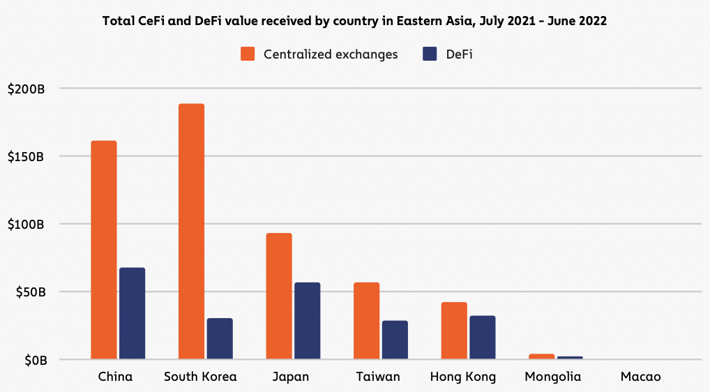 cex and defi activities in east asia