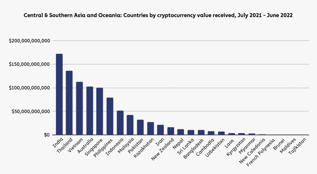 volume transaksi crypto asia tenggara