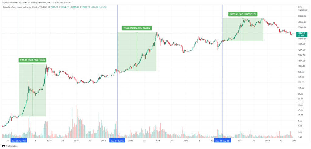 Historically, BTC always strengthens after a halving event. Source: TradingView