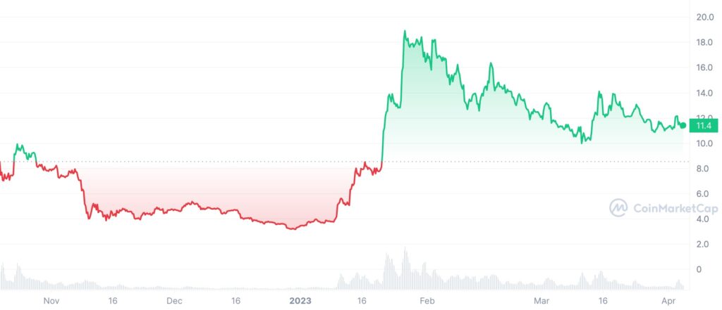 apt price chart