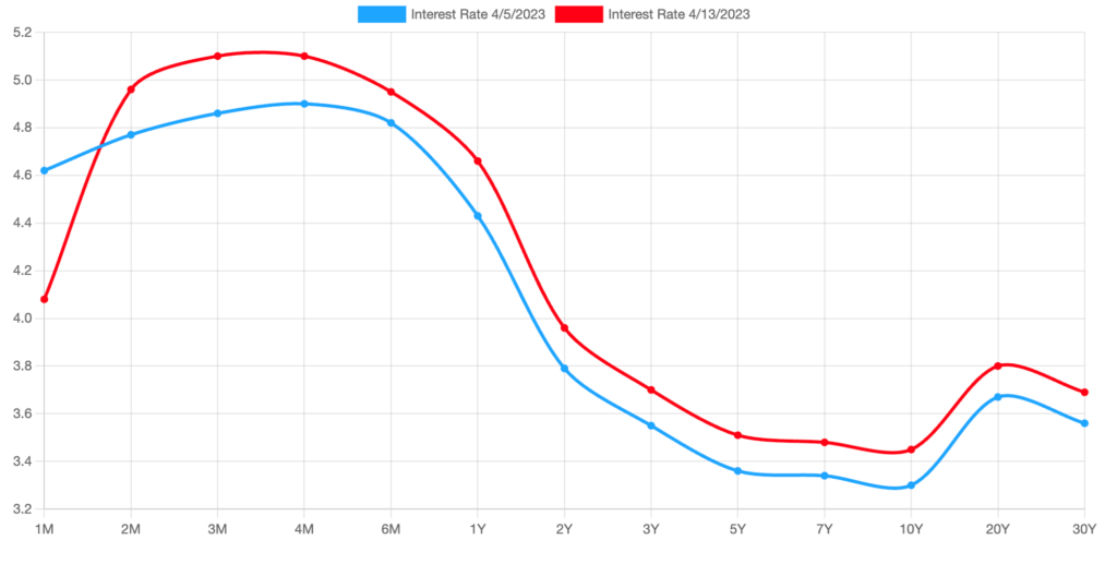 Market Analysis April 17, 2023