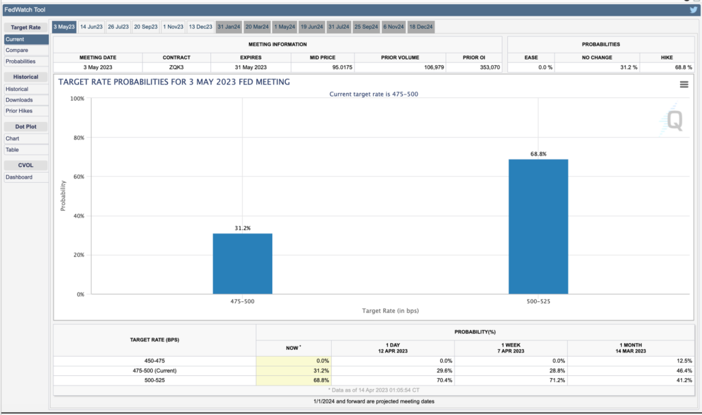 Market Analysis April 17, 2023