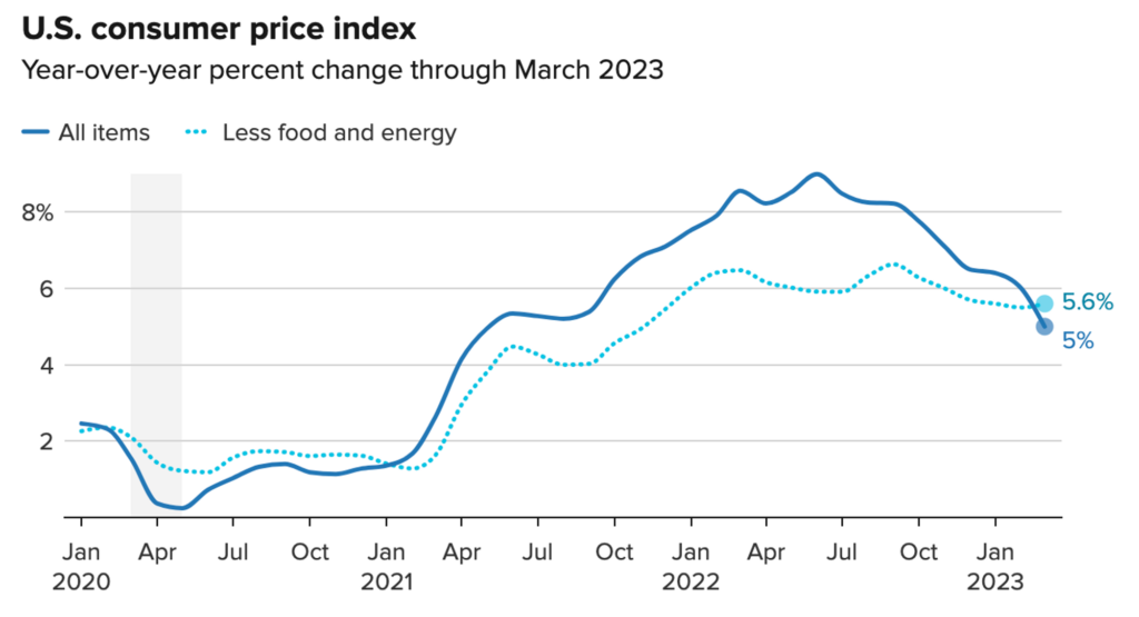 US cpi numbers