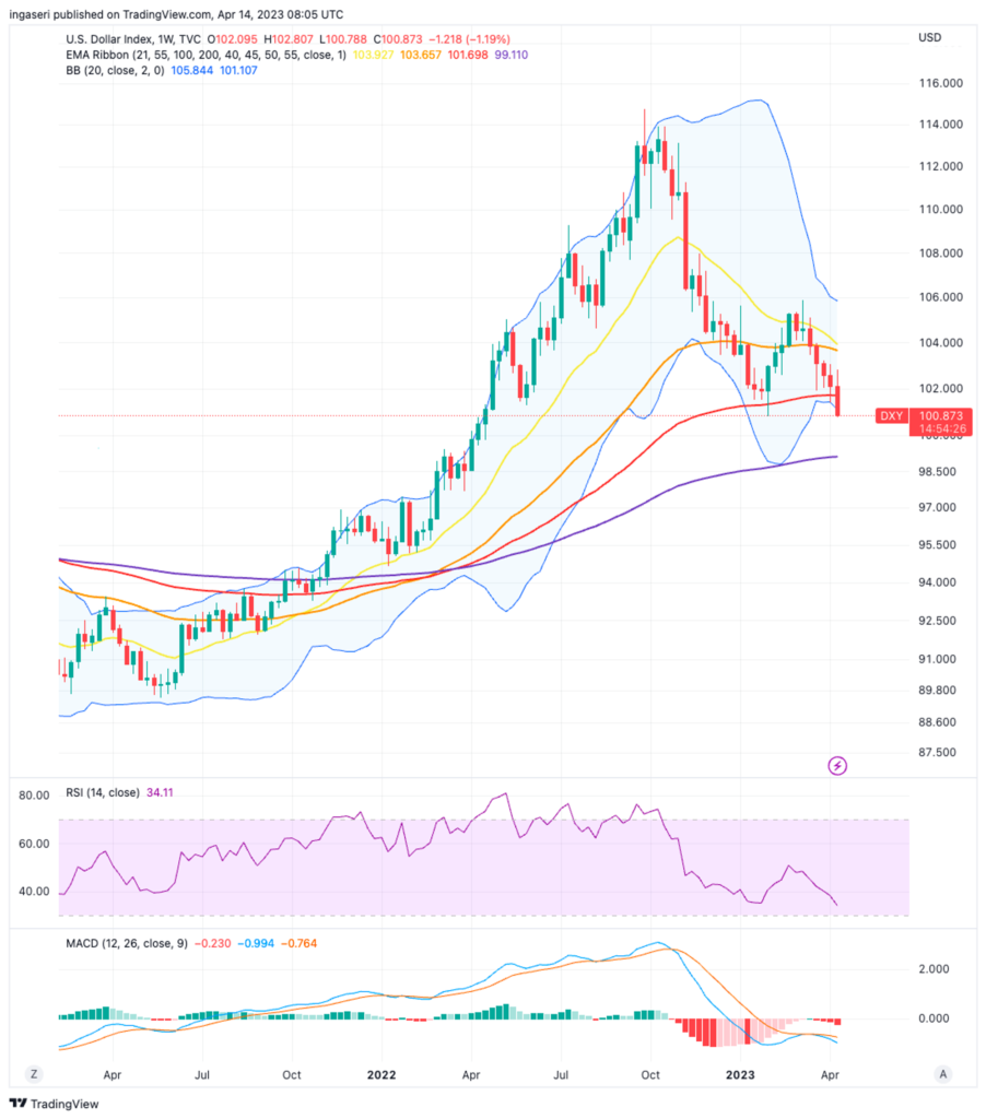 Market Analysis April 17, 2023