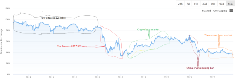 Grafik pergerakan indeks BTC dominance