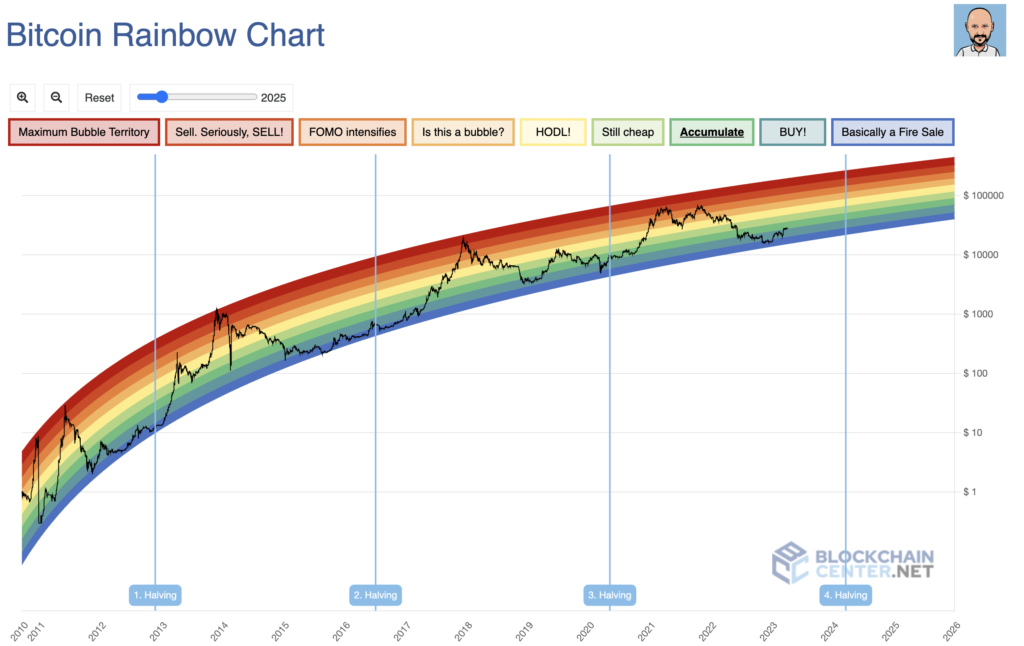 The Bitcoin rainbow chart