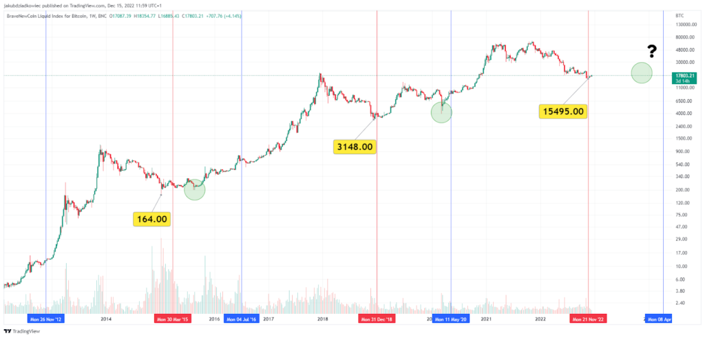 The red line is BTC's bottoming point, while the blue line is the date of the halving.
