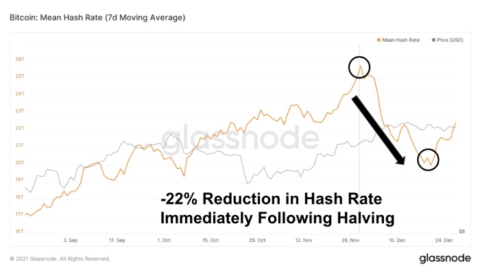 Hash rate drops 22% after first halving event