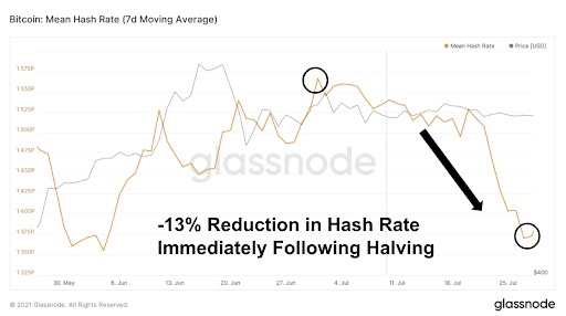 Hash rate drops 13% after second halving event
