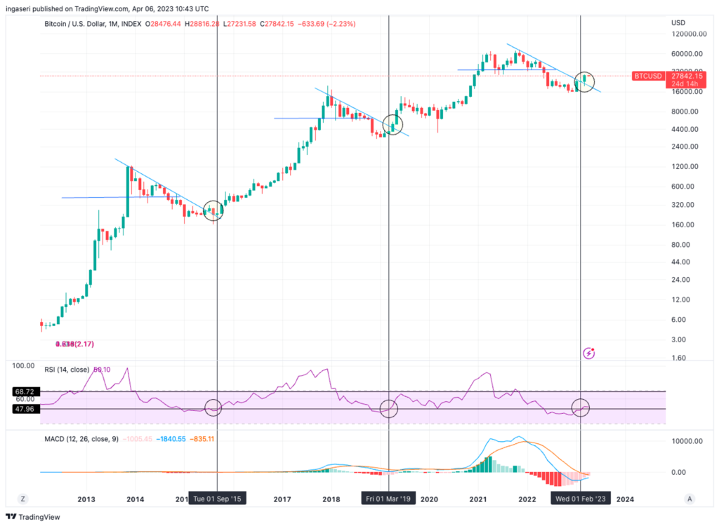 Market Analysis April 8, 2023