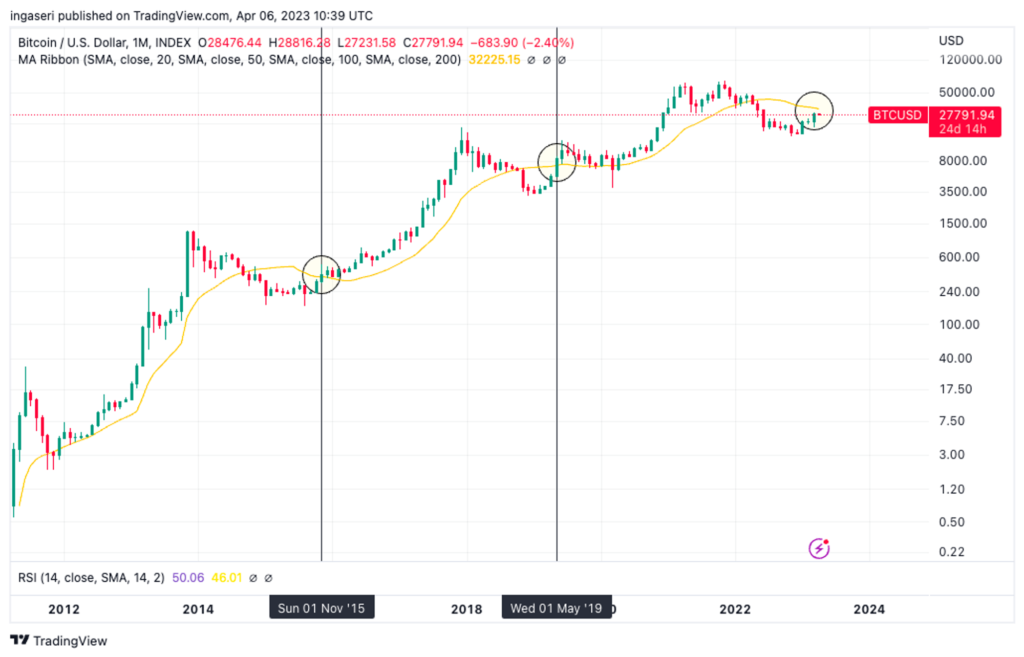 Market Analysis April 8, 2023