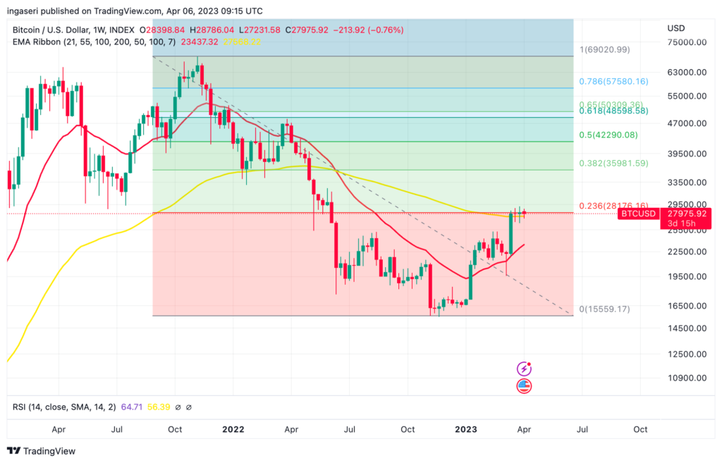 Market Analysis April 8, 2023