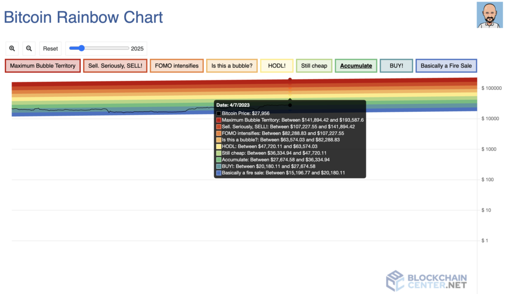 The price range in rainbow chart is based on the creator assumption.