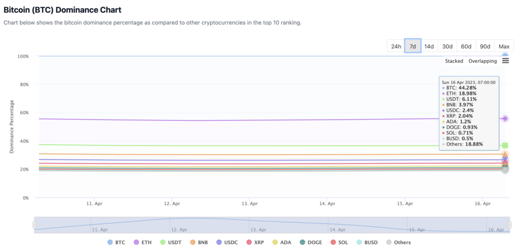 Tampilan indeks BTC Dominance