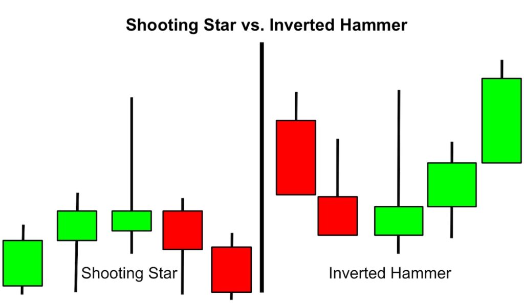Perbedaan candle shooting star dengan inverted hammer