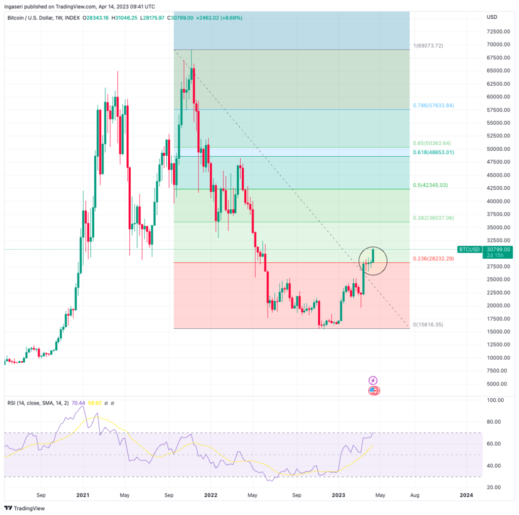 Market Analysis April 17, 2023