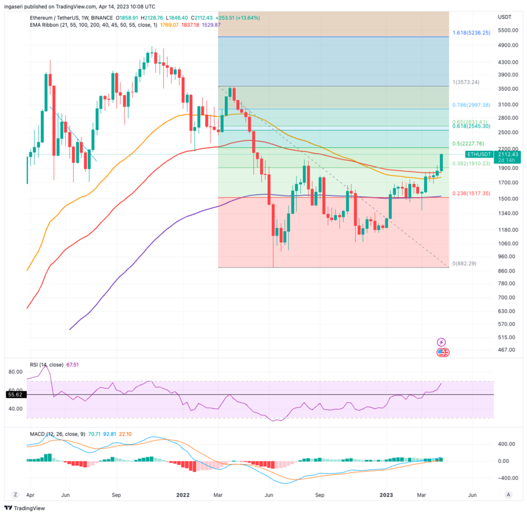 Market Analysis April 17, 2023