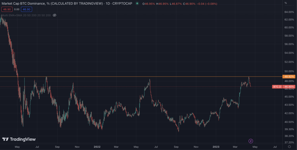 bitcoin dominance chart