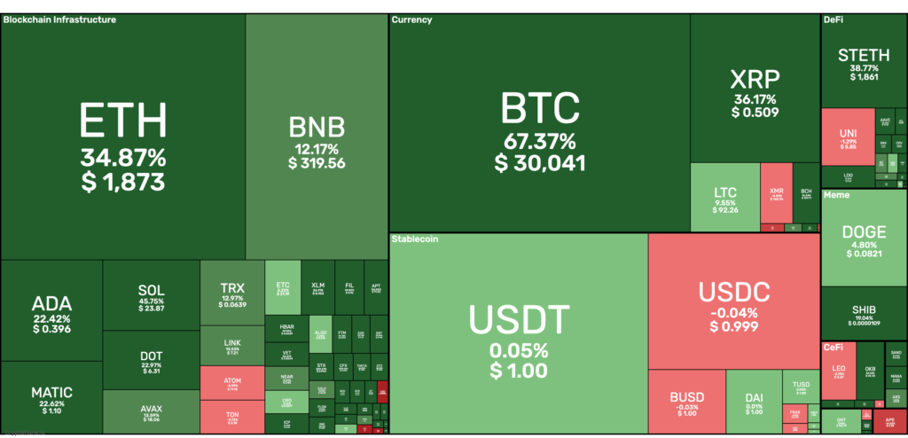 crypto market performance Q1 2023