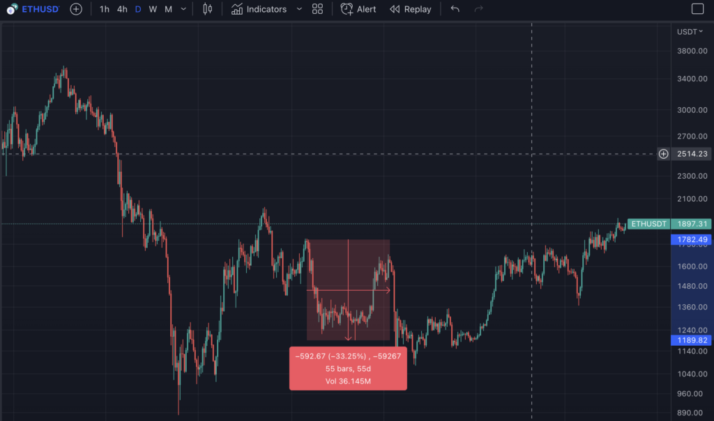 eth price chart the merge