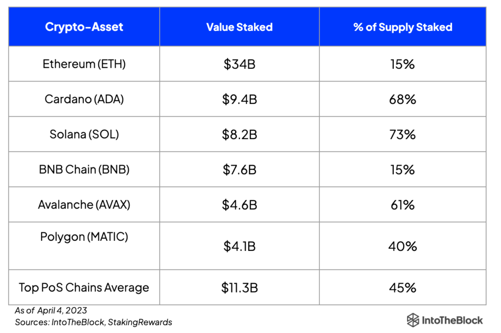 staking percentage ethereum, solana, cardano