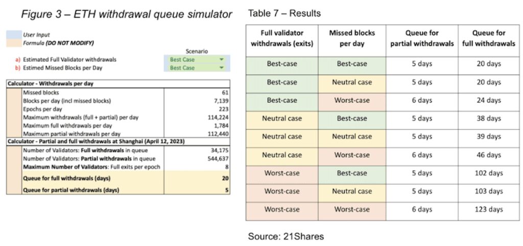 ethereum staking withdrawal simulation