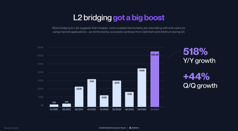 l2 ethereum bridge